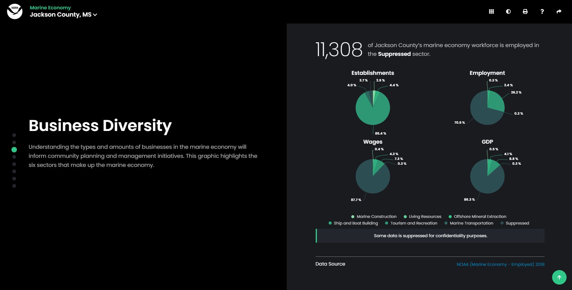 Text reads "Business Diversity" with 4 pie charts that represent establishments, employment, wages, and GDP for Jackson County, Mississippi.